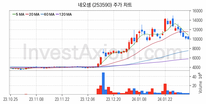 SSD 관련주 네오셈 주식 종목의 분석 시점 기준 최근 일봉 차트