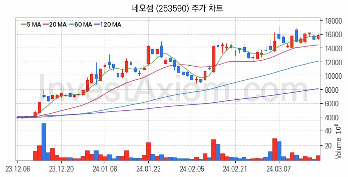 SSD 관련주 네오셈 주식 종목의 분석 시점 기준 최근 일봉 차트