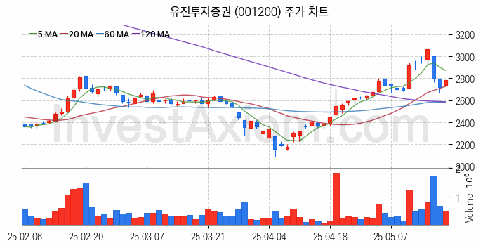 STO 증권형토큰 관련주 유진투자증권 주식 종목의 분석 시점 기준 최근 일봉 차트