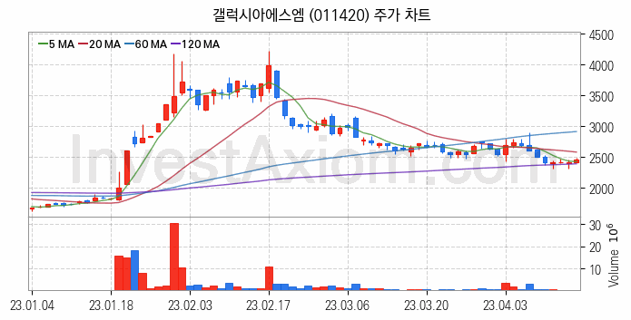 STO 증권형토큰 관련주 갤럭시아에스엠 주식 종목의 분석 시점 기준 최근 일봉 차트