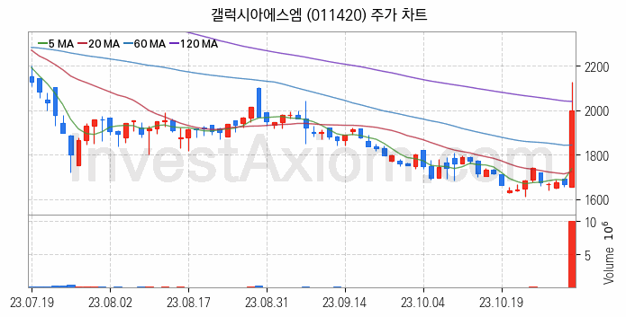 STO 증권형토큰 관련주 갤럭시아에스엠 주식 종목의 분석 시점 기준 최근 일봉 차트