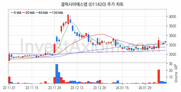 STO 증권형토큰 관련주 갤럭시아에스엠 주식 종목의 분석 시점 기준 최근 일봉 차트