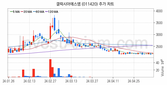 STO 증권형토큰 관련주 갤럭시아에스엠 주식 종목의 분석 시점 기준 최근 일봉 차트