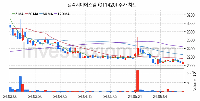 STO 증권형토큰 관련주 갤럭시아에스엠 주식 종목의 분석 시점 기준 최근 일봉 차트