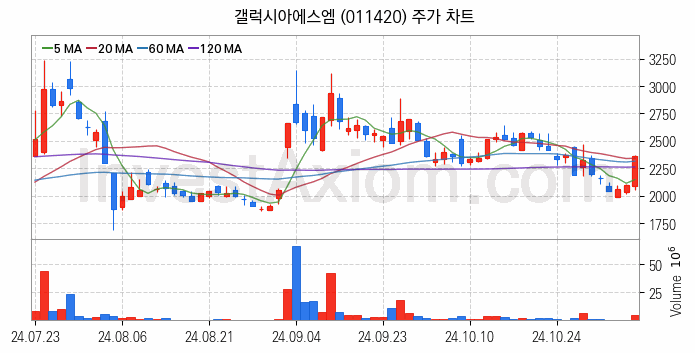 STO 증권형토큰 관련주 갤럭시아에스엠 주식 종목의 분석 시점 기준 최근 일봉 차트