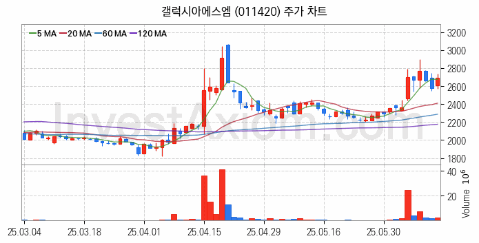 STO 증권형토큰 관련주 갤럭시아에스엠 주식 종목의 분석 시점 기준 최근 일봉 차트
