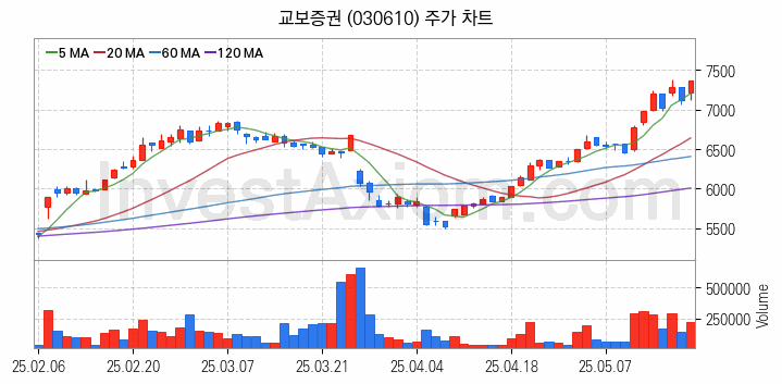 STO 증권형토큰 관련주 교보증권 주식 종목의 분석 시점 기준 최근 일봉 차트