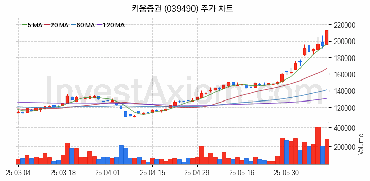 STO 증권형토큰 관련주 키움증권 주식 종목의 분석 시점 기준 최근 일봉 차트