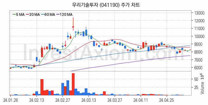 STO 증권형토큰 관련주 우리기술투자 주식 종목의 분석 시점 기준 최근 일봉 차트