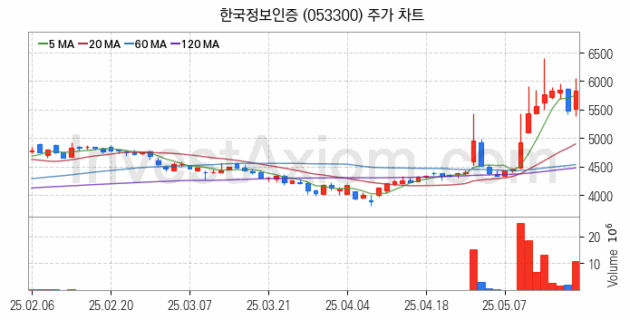 STO 증권형토큰 관련주 한국정보인증 주식 종목의 분석 시점 기준 최근 일봉 차트