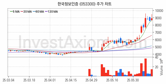 STO 증권형토큰 관련주 한국정보인증 주식 종목의 분석 시점 기준 최근 일봉 차트