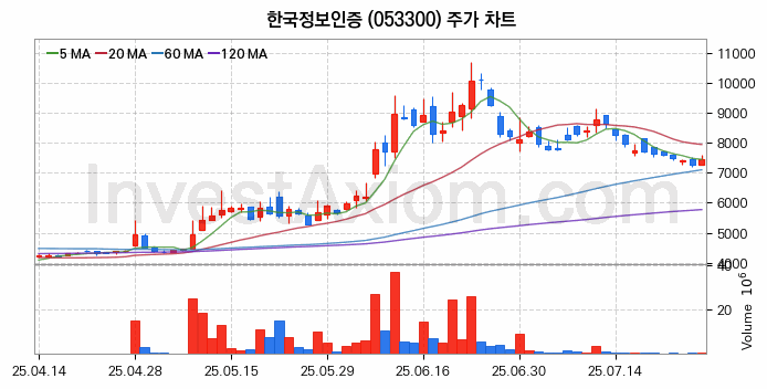 STO 증권형토큰 관련주 한국정보인증 주식 종목의 분석 시점 기준 최근 일봉 차트