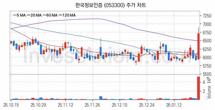 STO 증권형토큰 관련주 한국정보인증 주식 종목의 분석 시점 기준 최근 일봉 차트
