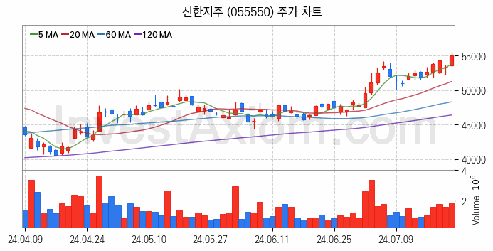 STO 증권형토큰 관련주 신한지주 주식 종목의 분석 시점 기준 최근 일봉 차트