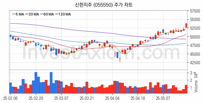 STO 증권형토큰 관련주 신한지주 주식 종목의 분석 시점 기준 최근 일봉 차트