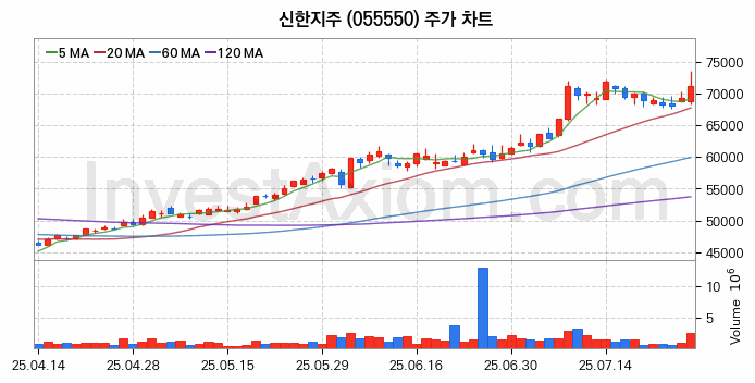 STO 증권형토큰 관련주 신한지주 주식 종목의 분석 시점 기준 최근 일봉 차트