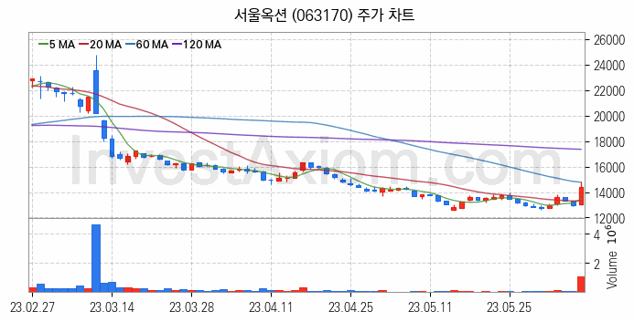 STO 증권형토큰 관련주 서울옥션 주식 종목의 분석 시점 기준 최근 일봉 차트