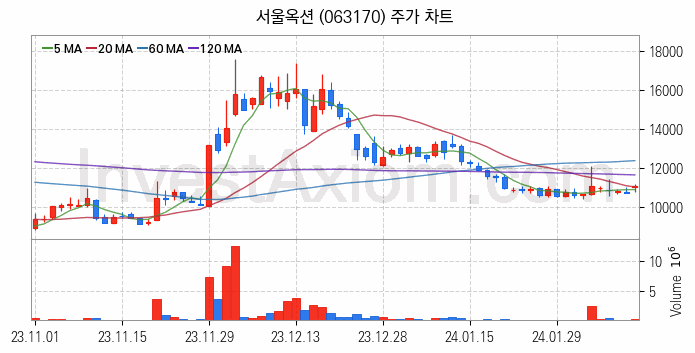 STO 증권형토큰 관련주 서울옥션 주식 종목의 분석 시점 기준 최근 일봉 차트