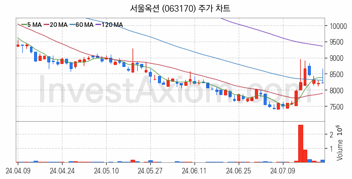 STO 증권형토큰 관련주 서울옥션 주식 종목의 분석 시점 기준 최근 일봉 차트