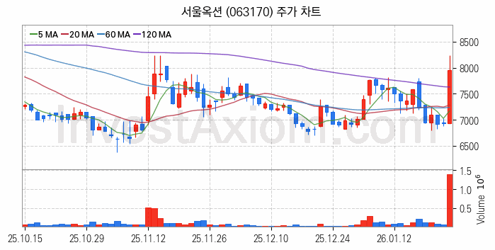 STO 증권형토큰 관련주 서울옥션 주식 종목의 분석 시점 기준 최근 일봉 차트