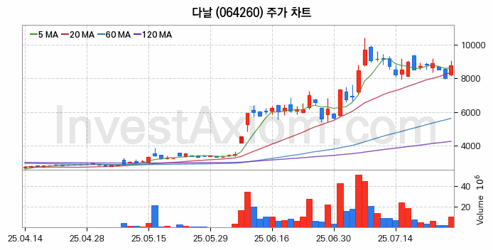 STO 증권형토큰 관련주 다날 주식 종목의 분석 시점 기준 최근 일봉 차트