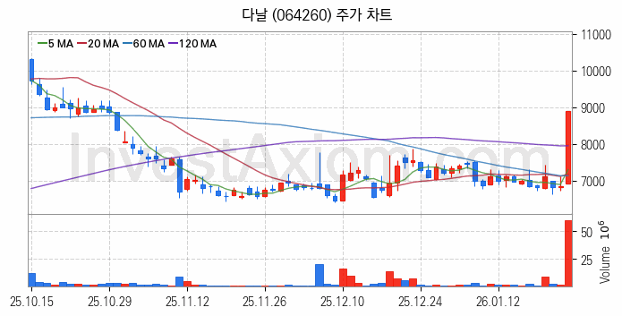 STO 증권형토큰 관련주 다날 주식 종목의 분석 시점 기준 최근 일봉 차트