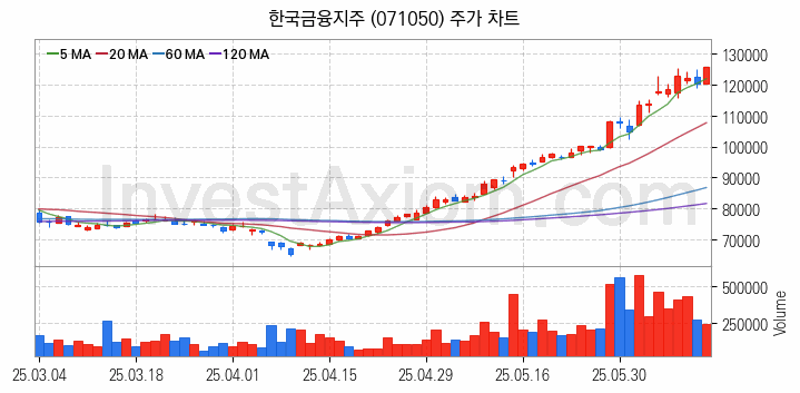 STO 증권형토큰 관련주 한국금융지주 주식 종목의 분석 시점 기준 최근 일봉 차트