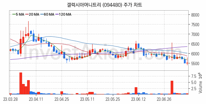 STO 증권형토큰 관련주 갤럭시아머니트리 주식 종목의 분석 시점 기준 최근 일봉 차트