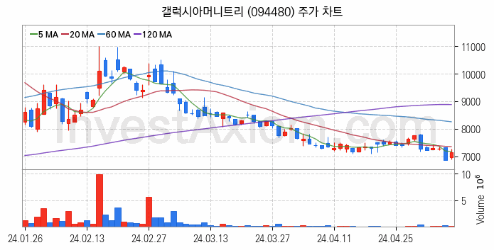 STO 증권형토큰 관련주 갤럭시아머니트리 주식 종목의 분석 시점 기준 최근 일봉 차트