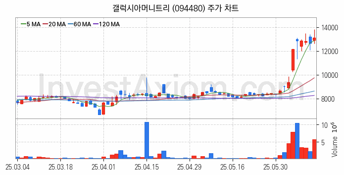 STO 증권형토큰 관련주 갤럭시아머니트리 주식 종목의 분석 시점 기준 최근 일봉 차트
