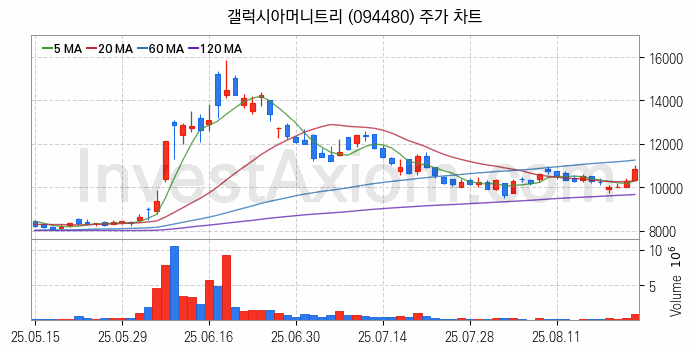 STO 증권형토큰 관련주 갤럭시아머니트리 주식 종목의 분석 시점 기준 최근 일봉 차트