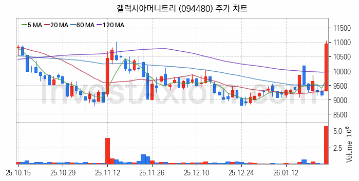 STO 증권형토큰 관련주 갤럭시아머니트리 주식 종목의 분석 시점 기준 최근 일봉 차트