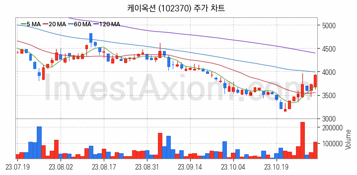 STO 증권형토큰 관련주 케이옥션 주식 종목의 분석 시점 기준 최근 일봉 차트