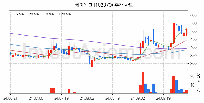 STO 증권형토큰 관련주 케이옥션 주식 종목의 분석 시점 기준 최근 일봉 차트