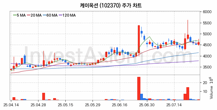 STO 증권형토큰 관련주 케이옥션 주식 종목의 분석 시점 기준 최근 일봉 차트