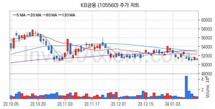 STO 증권형토큰 관련주 KB금융 주식 종목의 분석 시점 기준 최근 일봉 차트