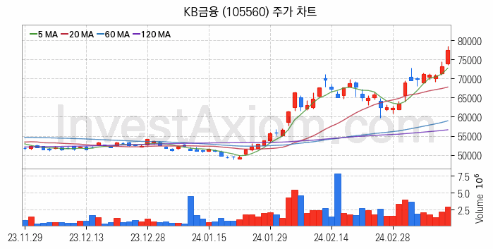 STO 증권형토큰 관련주 KB금융 주식 종목의 분석 시점 기준 최근 일봉 차트