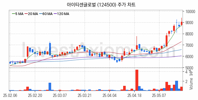STO 증권형토큰 관련주 아이티센글로벌 주식 종목의 분석 시점 기준 최근 일봉 차트