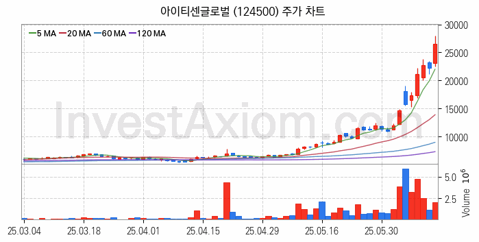 STO 증권형토큰 관련주 아이티센글로벌 주식 종목의 분석 시점 기준 최근 일봉 차트
