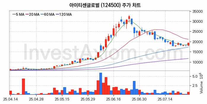 STO 증권형토큰 관련주 아이티센글로벌 주식 종목의 분석 시점 기준 최근 일봉 차트