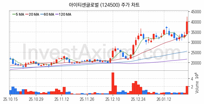 STO 증권형토큰 관련주 아이티센글로벌 주식 종목의 분석 시점 기준 최근 일봉 차트