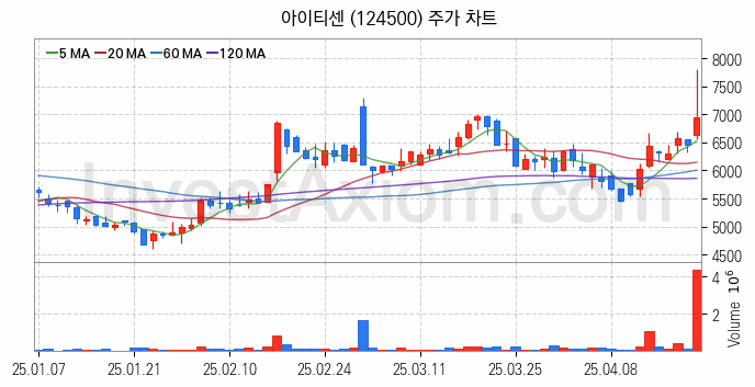 STO 증권형토큰 관련주 아이티센 주식 종목의 분석 시점 기준 최근 일봉 차트