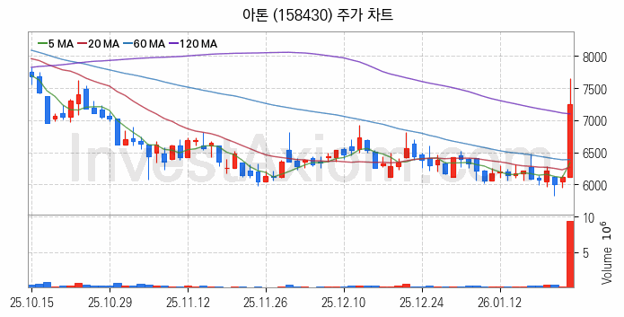STO 증권형토큰 관련주 아톤 주식 종목의 분석 시점 기준 최근 일봉 차트