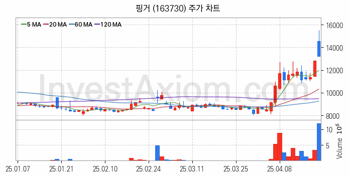 STO 증권형토큰 관련주 핑거 주식 종목의 분석 시점 기준 최근 일봉 차트