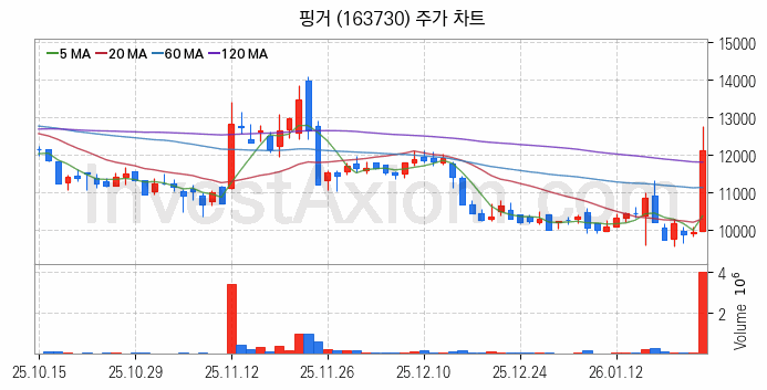 STO 증권형토큰 관련주 핑거 주식 종목의 분석 시점 기준 최근 일봉 차트