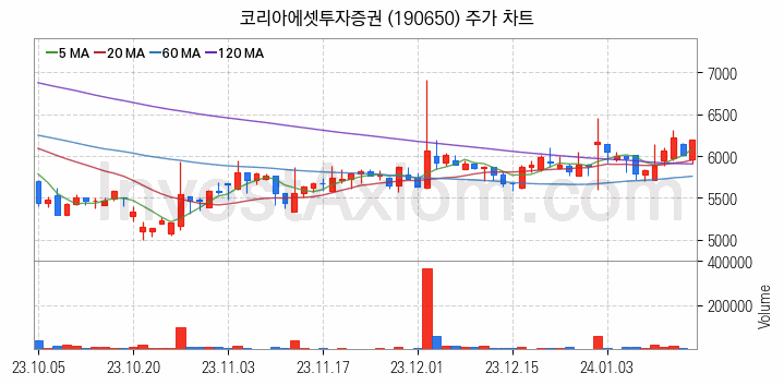 STO 증권형토큰 관련주 코리아에셋투자증권 주식 종목의 분석 시점 기준 최근 일봉 차트