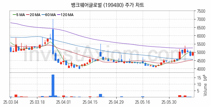 STO 증권형토큰 관련주 뱅크웨어글로벌 주식 종목의 분석 시점 기준 최근 일봉 차트