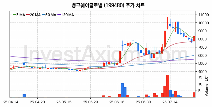 STO 증권형토큰 관련주 뱅크웨어글로벌 주식 종목의 분석 시점 기준 최근 일봉 차트