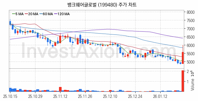 STO 증권형토큰 관련주 뱅크웨어글로벌 주식 종목의 분석 시점 기준 최근 일봉 차트