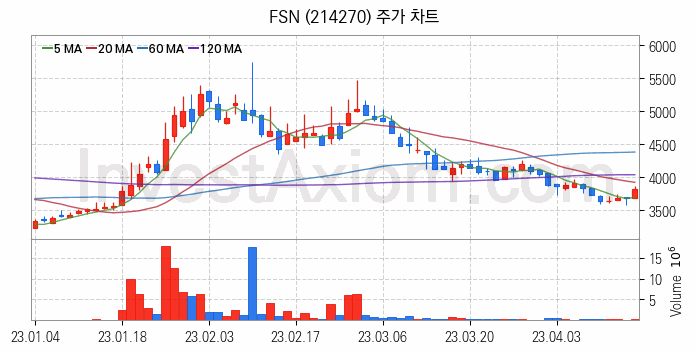 STO 증권형토큰 관련주 FSN 주식 종목의 분석 시점 기준 최근 일봉 차트